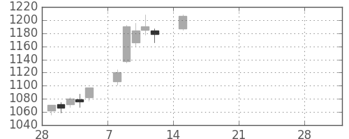 関西電の日足チャート(2021年3月)