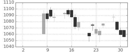 関西電の日足チャート(2021年6月)
