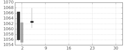関西電の日足チャート(2021年7月)