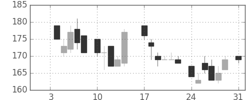 川重の日足チャート(1983年1月)