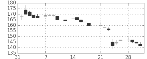 川重の日足チャート(1983年2月)