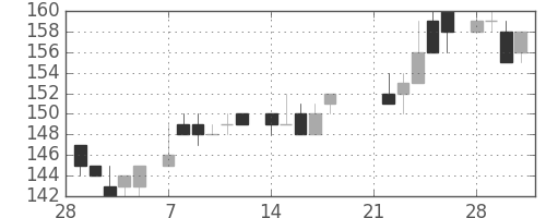 川重の日足チャート(1983年3月)
