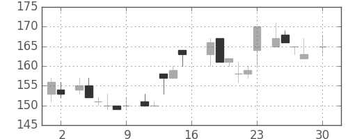 川重の日足チャート(1983年4月)
