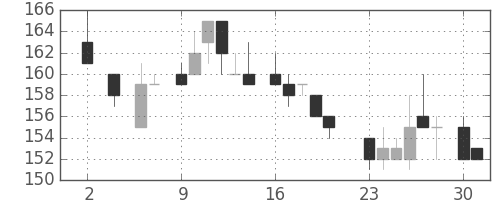 川重の日足チャート(1983年5月)