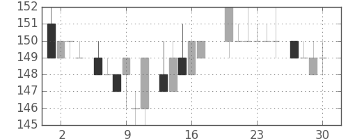 川重の日足チャート(1983年6月)