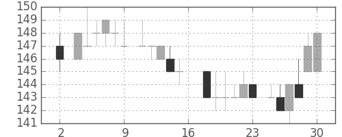 川重の日足チャート(1983年7月)