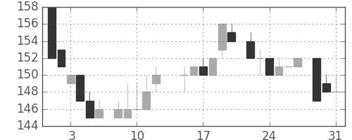 川重の日足チャート(1983年8月)