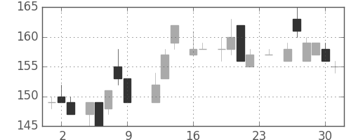 川重の日足チャート(1983年9月)