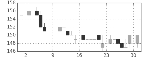 川重の日足チャート(1983年10月)