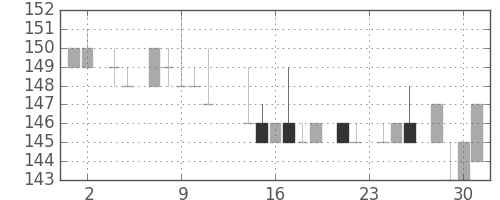 川重の日足チャート(1983年11月)
