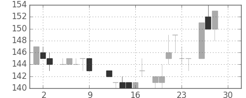 川重の日足チャート(1983年12月)