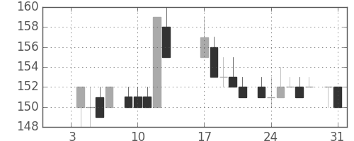 川重の日足チャート(1984年1月)