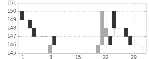 川重の日足チャート(1984年2月)