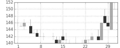 川重の日足チャート(1984年3月)