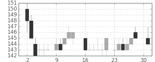 川重の日足チャート(1984年4月)
