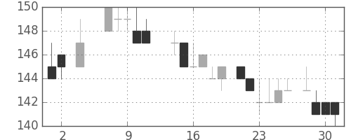 川重の日足チャート(1984年5月)
