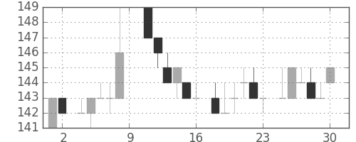 川重の日足チャート(1984年6月)