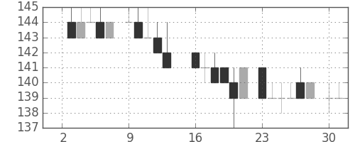 川重の日足チャート(1984年7月)