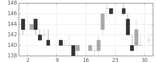 川重の日足チャート(1984年9月)