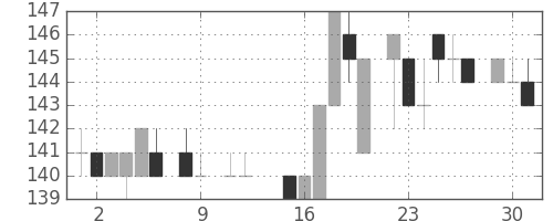 川重の日足チャート(1984年10月)