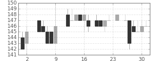 川重の日足チャート(1984年11月)