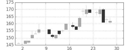 川重の日足チャート(1984年12月)