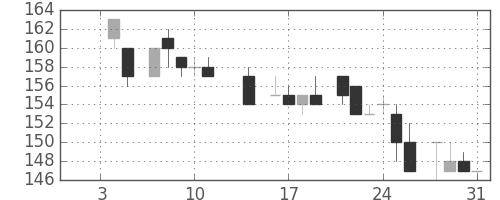 川重の日足チャート(1985年1月)