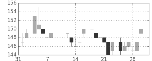 川重の日足チャート(1985年2月)