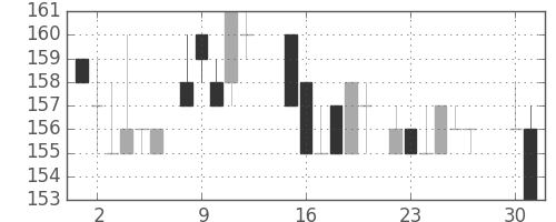 川重の日足チャート(1985年4月)