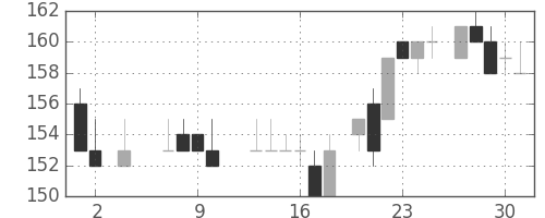 川重の日足チャート(1985年5月)