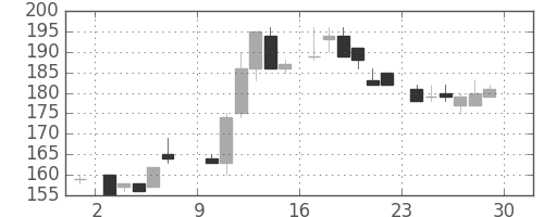 川重の日足チャート(1985年6月)