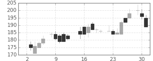 川重の日足チャート(1985年7月)
