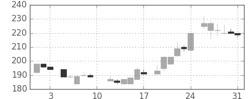 川重の日足チャート(1985年8月)