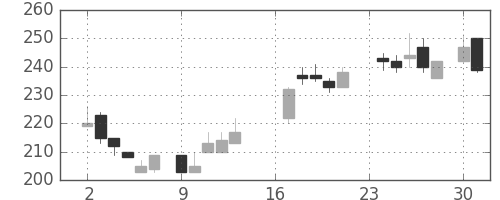 川重の日足チャート(1985年9月)