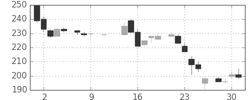 川重の日足チャート(1985年10月)