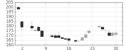 川重の日足チャート(1985年11月)