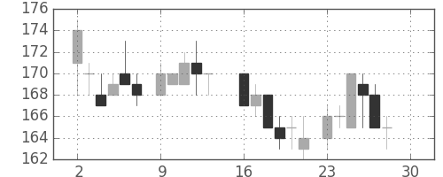川重の日足チャート(1985年12月)