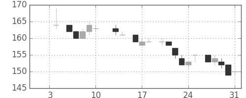 川重の日足チャート(1986年1月)