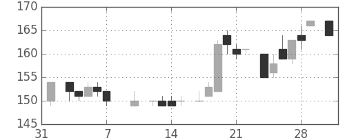 川重の日足チャート(1986年2月)