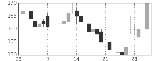 川重の日足チャート(1986年3月)