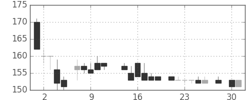 川重の日足チャート(1986年4月)