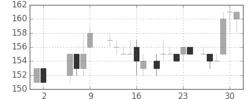 川重の日足チャート(1986年5月)