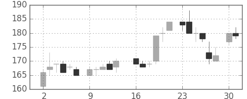 川重の日足チャート(1986年6月)
