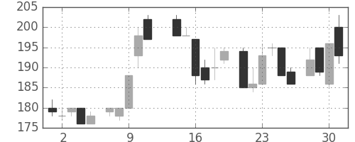 川重の日足チャート(1986年7月)