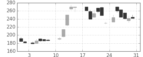 川重の日足チャート(1986年8月)
