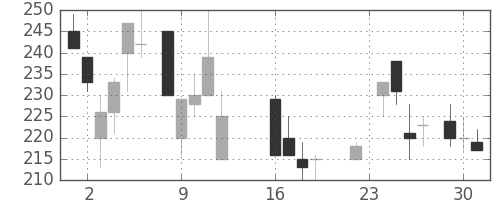 川重の日足チャート(1986年9月)