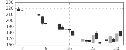 川重の日足チャート(1986年10月)