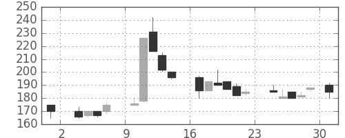 川重の日足チャート(1986年11月)