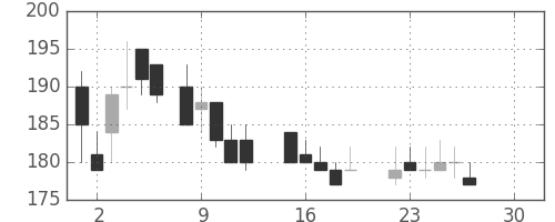川重の日足チャート(1986年12月)