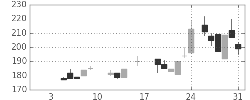川重の日足チャート(1987年1月)